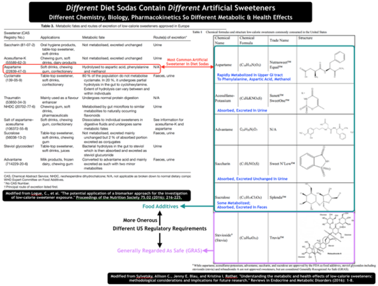 Artificial Sweeteners