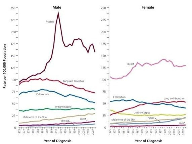 femalediagnosis