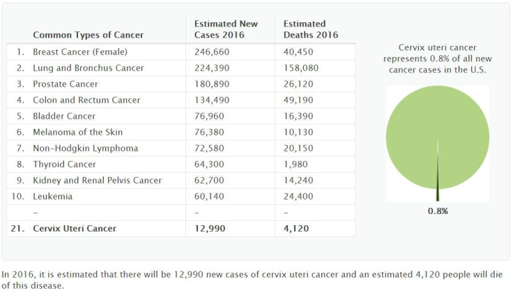 cervical-cancer-cases