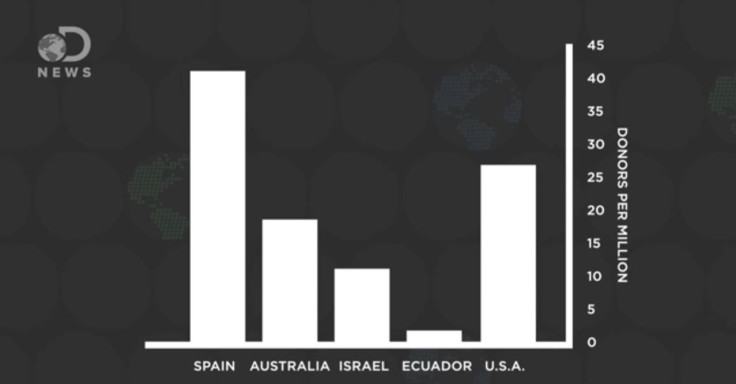 donors-per-million