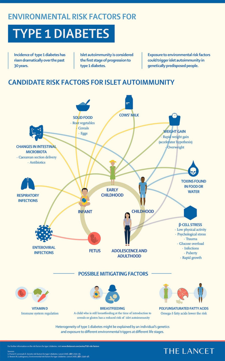 Environmental Risk Factors For Type 1 Diabetes