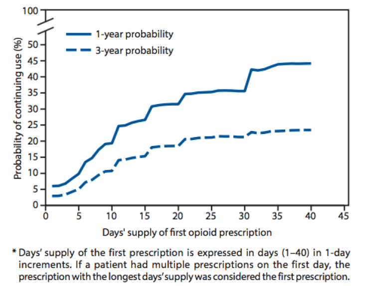 CDC days and supply of opioids