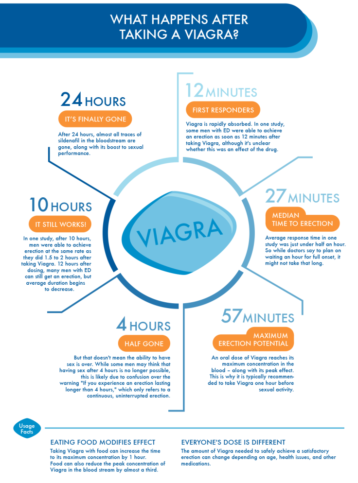 What Happens After Taking A Viagra?