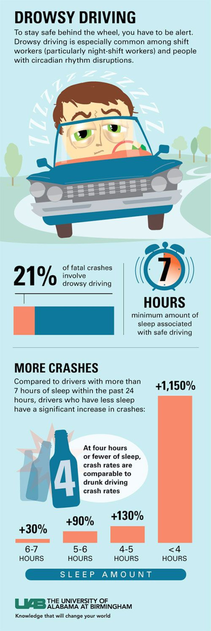 Drowsy Driving UAB infographic
