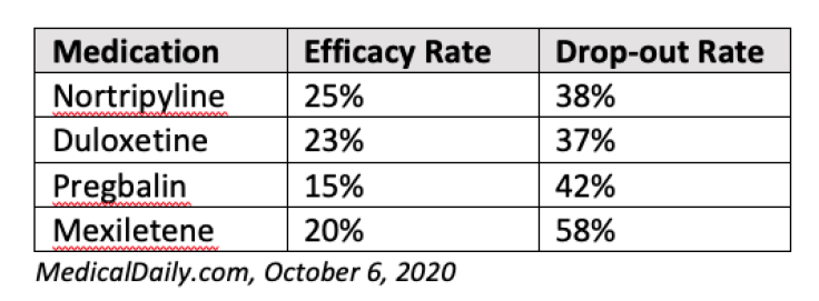 efficacy rates