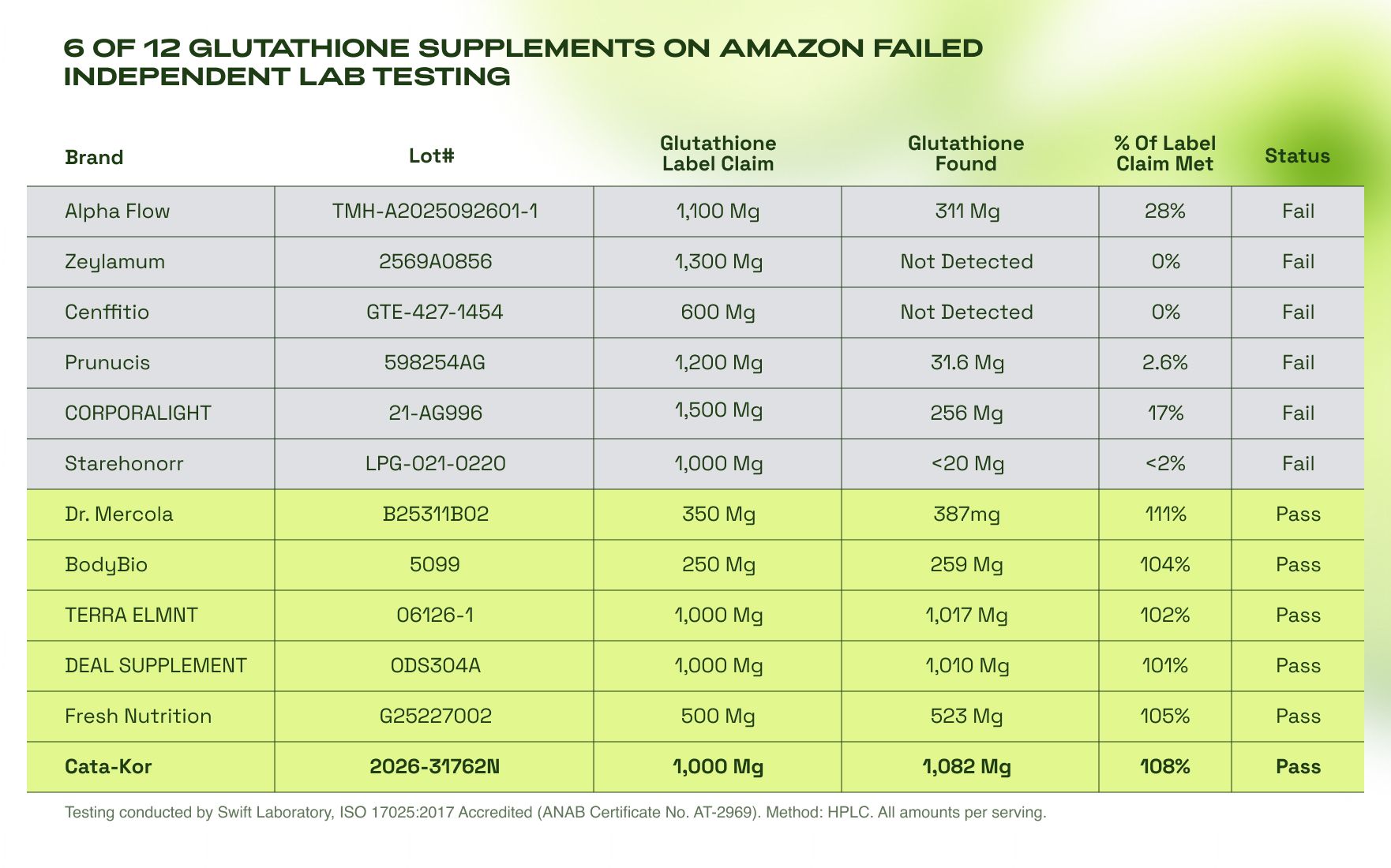 best time to take vitamin c with glutathione Clinikally | Glutathione is one of the most talked-about supplements for  skin health, but consistency matters more than expecting overnight results.  As