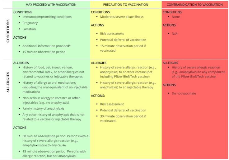 Triage guidelines from CDC for administering the Pfizer-BioNTech COVID-19 vaccine.