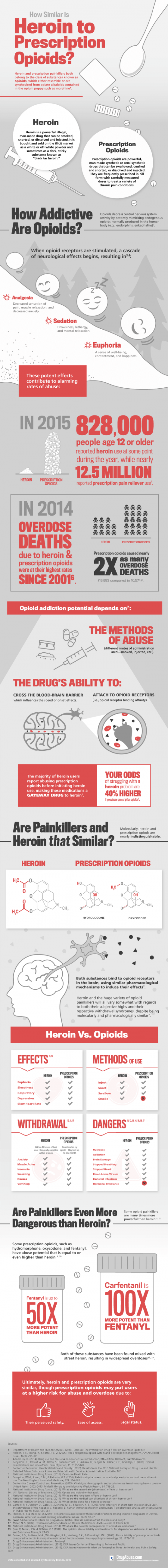 How Similar is Heroin to Prescription Opioids?