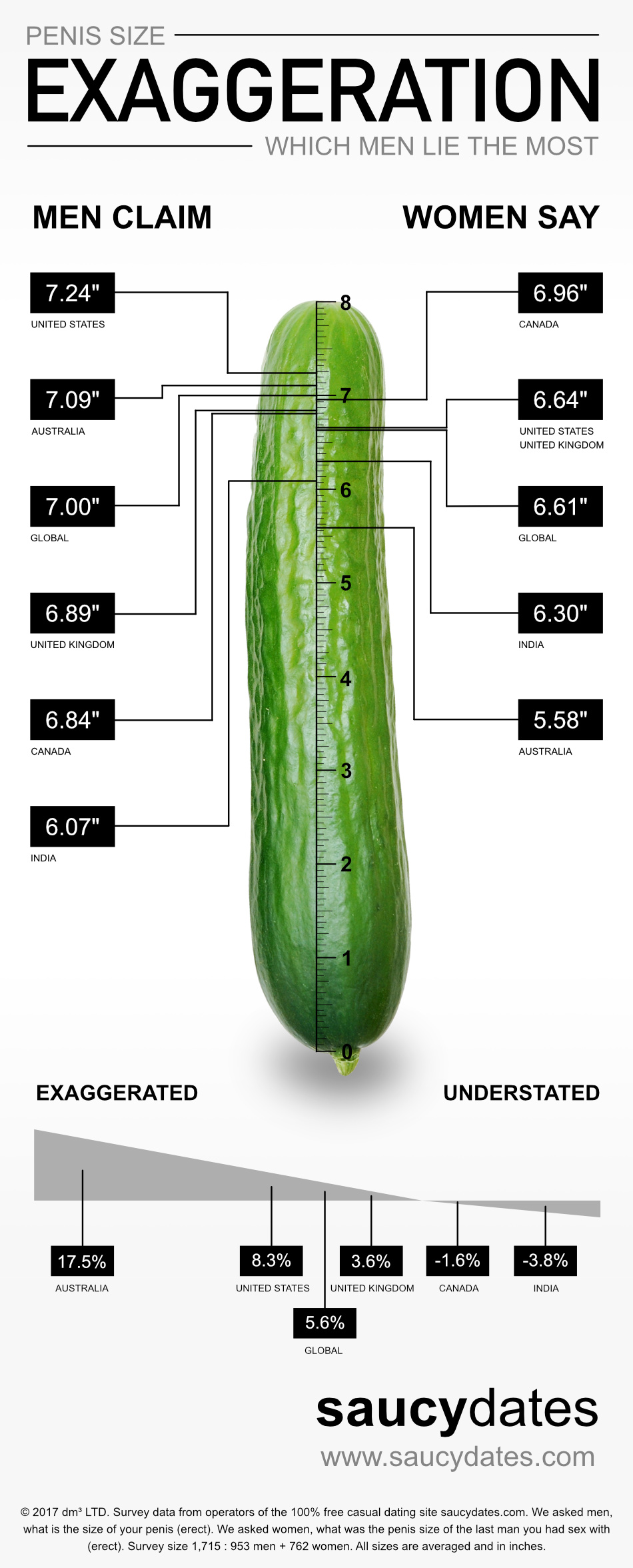 How Long Is The Average Penis? Guide Shows Which Men Are Most Likely To Lie About Penis Size, Country By Country picture photo photo