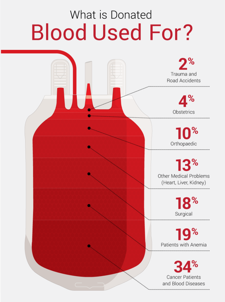 Donated Blood Uses - Guide to Donating Blood