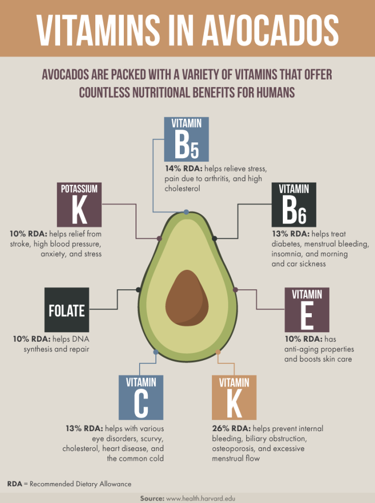 Vitamins in Avocados