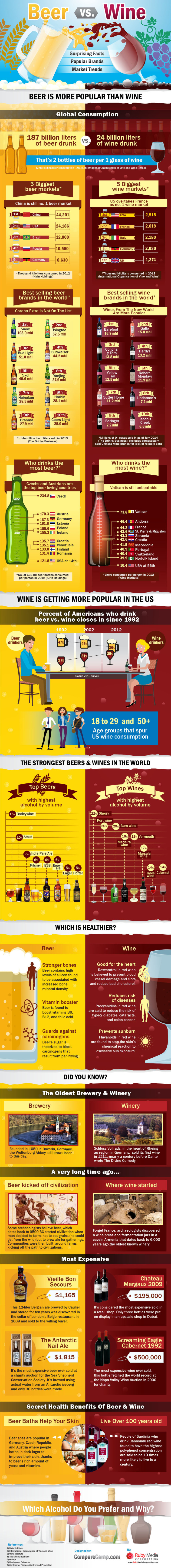 Interesting Facts About Beer And Wine: Trivia, Market Trends & Industry Statistics
