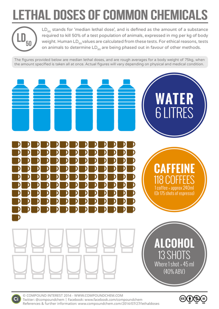 Lethal Doses for Commonly Ingested Chemicals