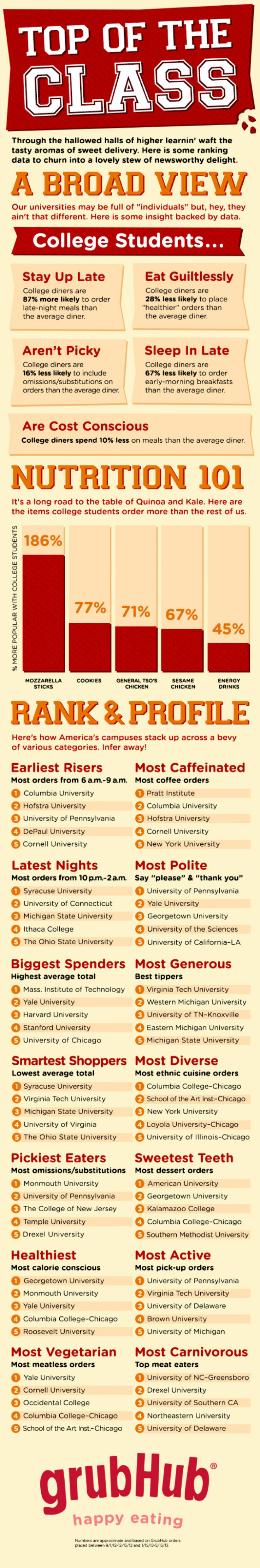 Top of the Class: Trends in College Eating