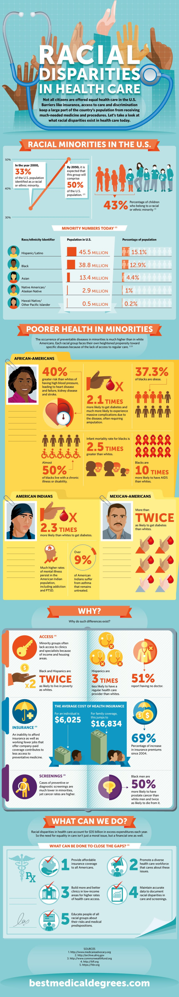 Racial Disparities in Health Care